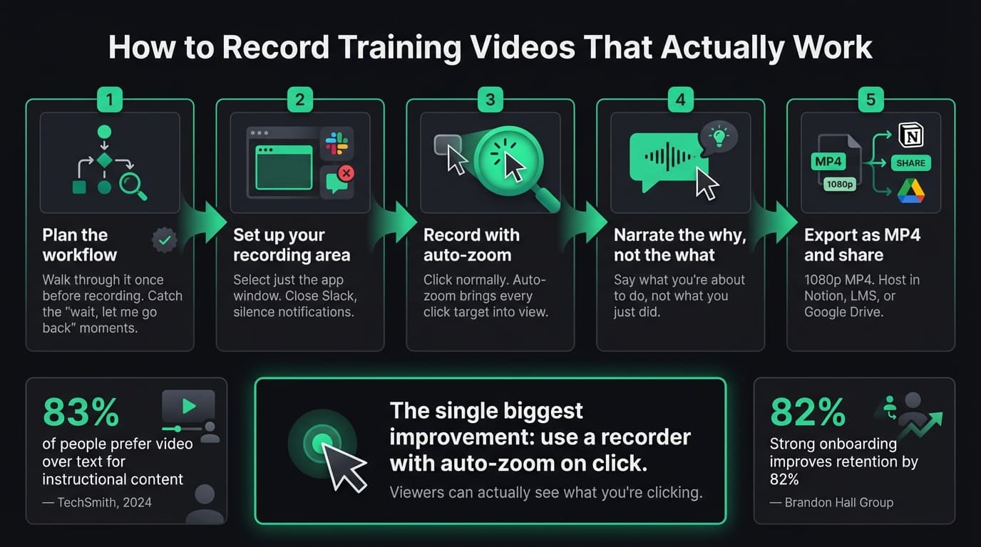 How to record training videos — workflow infographic