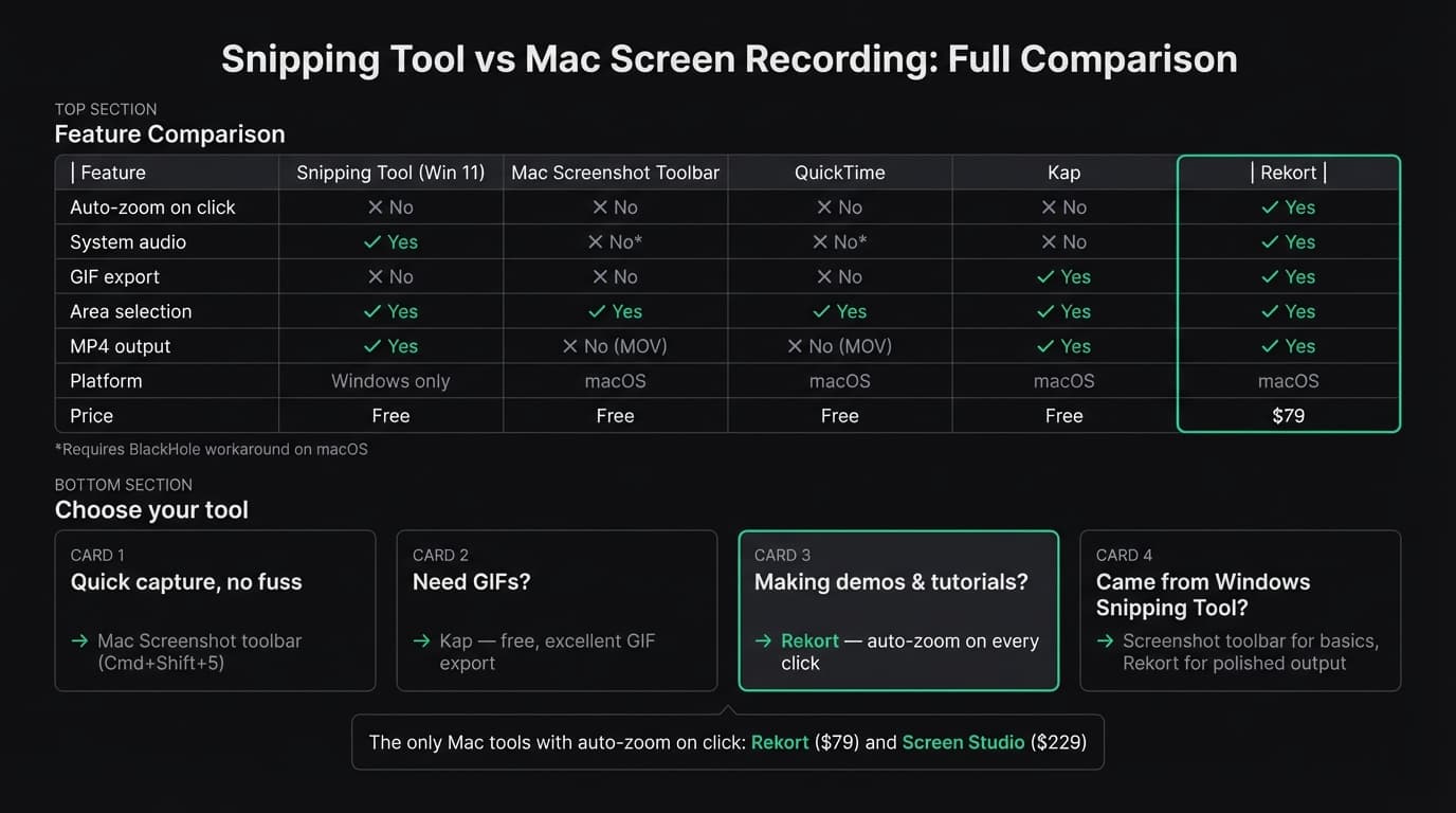 Snipping Tool Screen Recording Mac alternatives infographic
