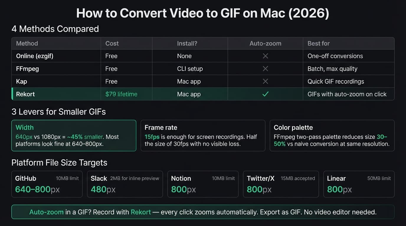 Video to GIF on Mac — methods compared infographic